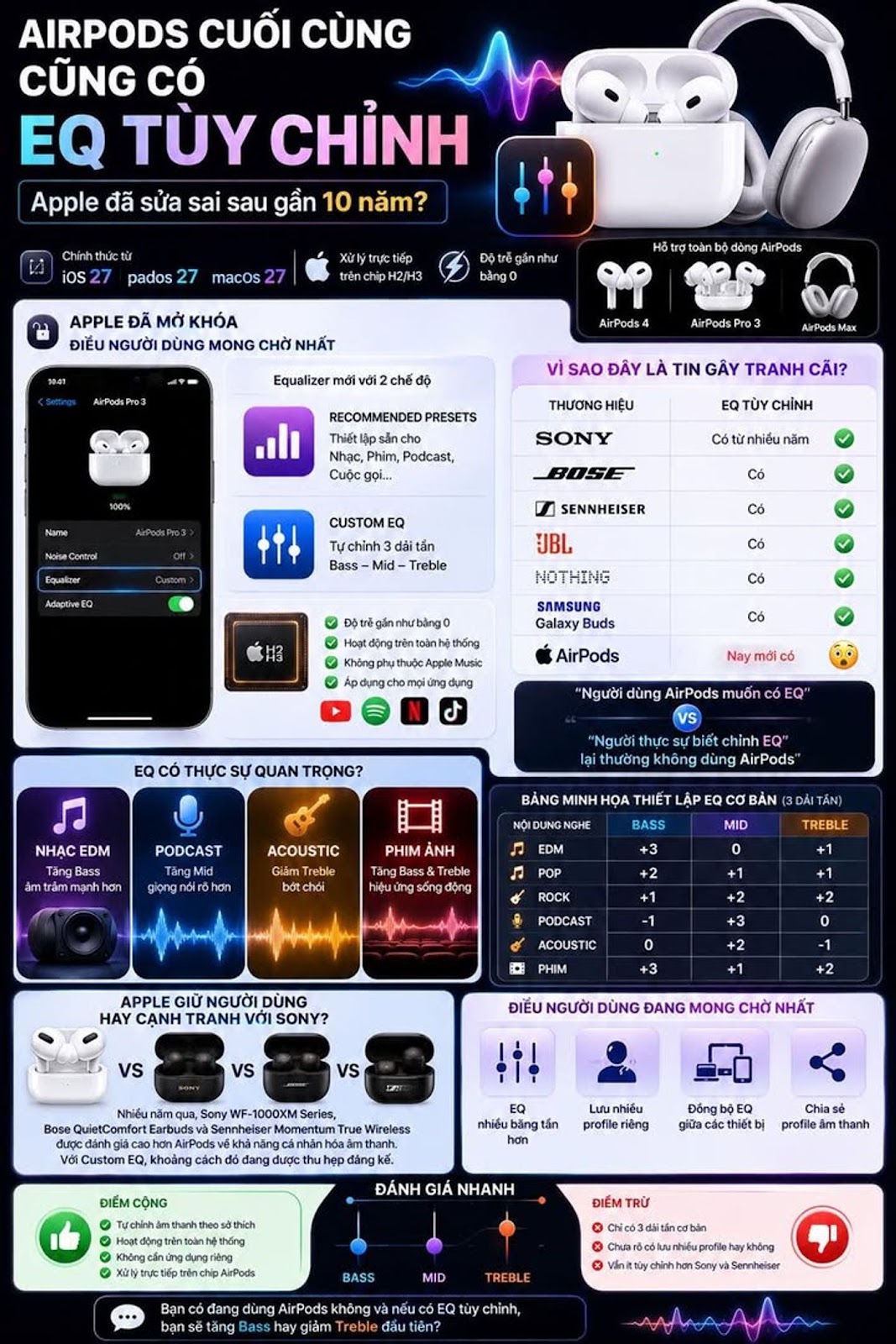 ในที่สุด AirPods ก็มี EQ แบบกำหนดเอง Apple ได้แก้ไขมันหลังจากผ่านไปเกือบ 10 ปีแล้วหรือยัง?

#แอร์โป...