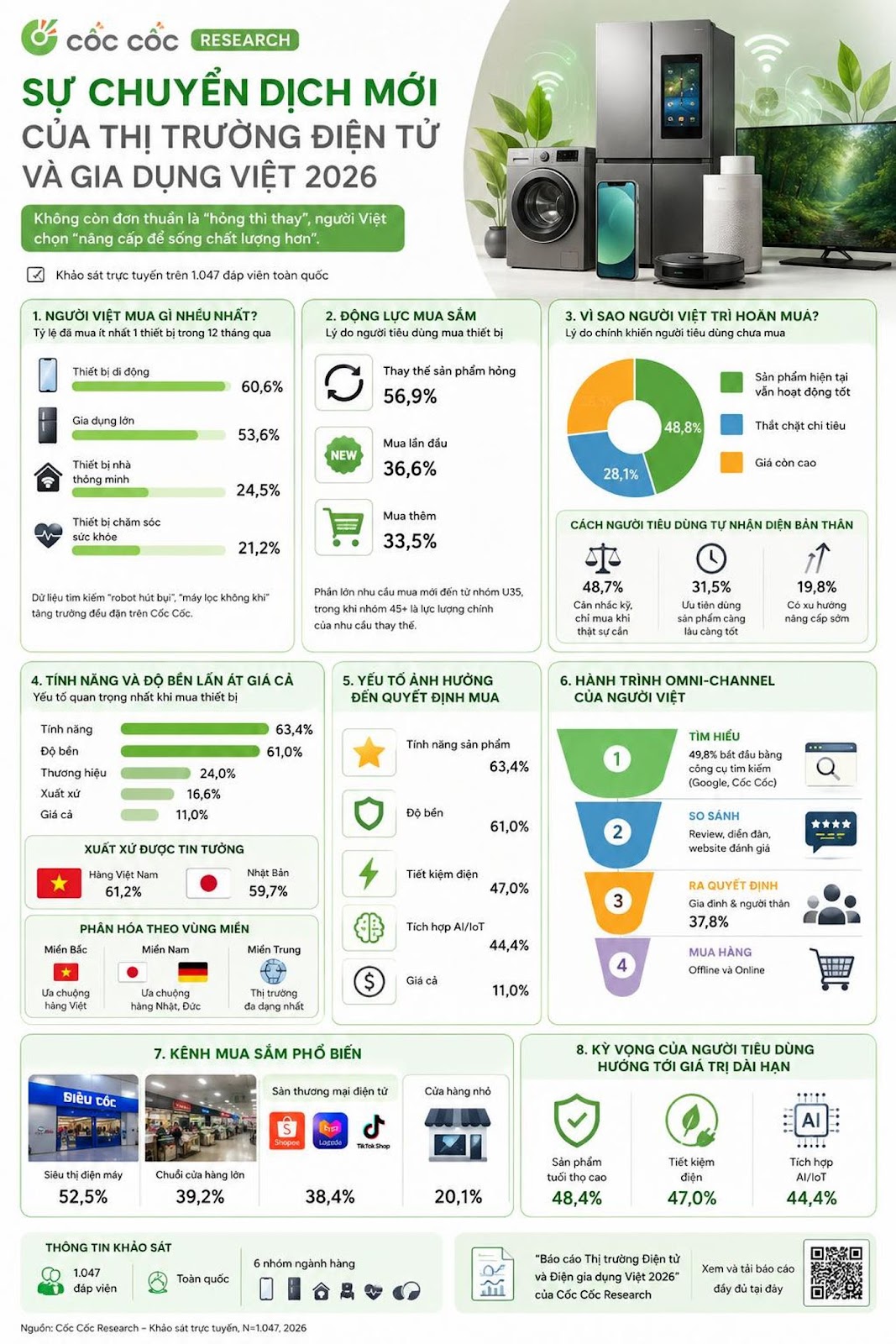 Có thể là hình ảnh về văn bản cho biết 'cốc cốc RESEARCH SƯ CHUYỂN DỊCH MỚI CỦA THỊ TRƯỜNG ĐIỆN TỬ VÀ GIA DỤNG VIỆT 2026 thuẩn "hỏng NHEU ĐÔNG LỰC MUA VIỆT HOÀN Thay 56,9% hỏng 48,8% Thấtchậtchitiêu 28,1% 21,2% không GƯỜI DÙNG NHẬN tnhdm THÂN TÍNH NĂNG 48,7% ĐÔ BẾN LĂN 31,5% ẢNH ĐỂN QUYẾT ĐỊNH Thương nangcsps0m 63,4% TRÌNH OMNI-CHANNEL 24,0% 16,6% XUẤT XỪ ĐƯỢCT TƯỜNG 498%២ិ 61,0% PHÂN THEO VÚNG 3 TichhapA/aT 44,4% MUA HÀNG OminewOniin SẨM Biều BIỂN CỦA NGƯỜI HƯỞNG Sieuthi Hnmsy 52,5% DÙNG HẠN u hàng 39,2% THÔNG 38,4% KHO 20,1% tusithocao 48,4% 47,0% 44,4% 2026" Research ၁0'