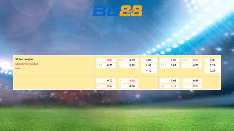 Bảng kèo Wolves - Manchester Utd 03:00 ngày 09/12