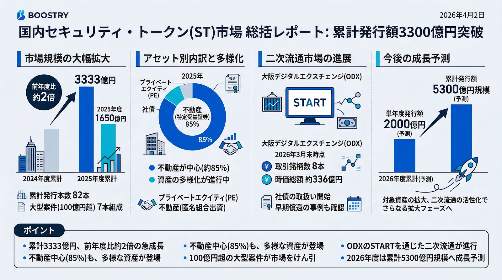 国内セキュリティ・トークン市場の累計発行額が3300億円を突破、前年度比で約2倍に拡大