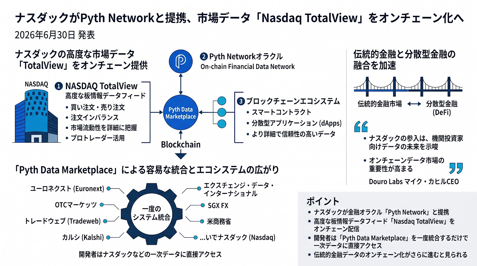 ナスダックがPyth Networkと提携、市場データ「Nasdaq TotalView」をオンチェーン化へ