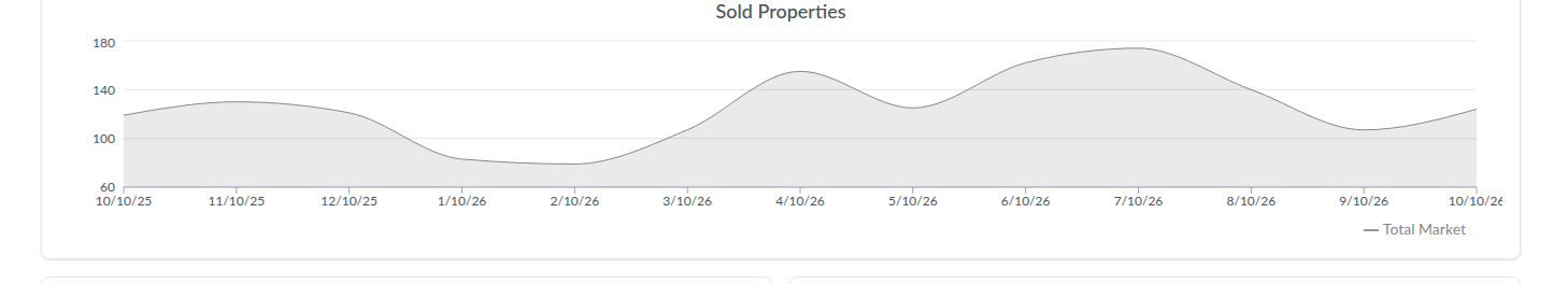 Boulder sold properties, rolling monthly trend, Oct 2025&ndash;Oct 2026. Source: AreaPro.