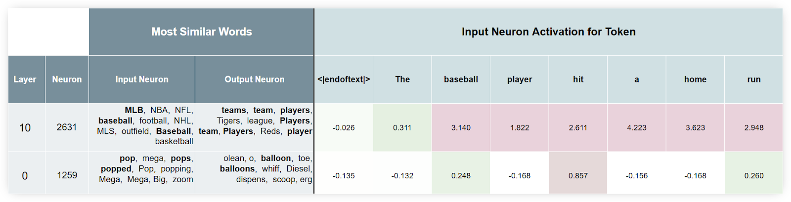 A table showing the activation values for two specific neurons, along with the most similar words to their input and output patterns, showing a neuron which predicts player for baseball, and another that predicts balloon for pop
