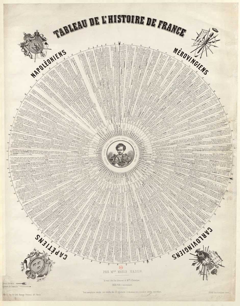Tableau De LHistoire De France