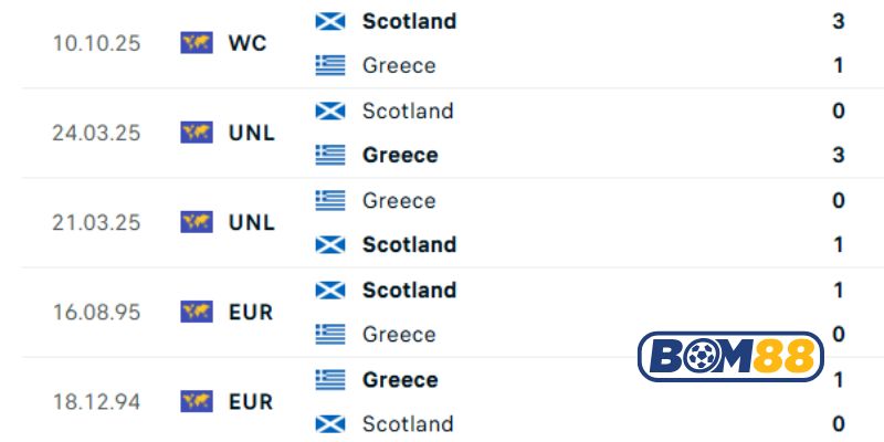 Lịch sử đối đầu giữa 2 đội Hy Lạp vs Scotland