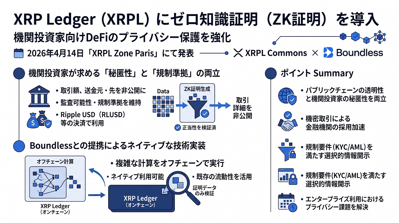 XRP Ledgerにゼロ知識証明を導入、機関投資家向けDeFiのプライバシー保護を強化