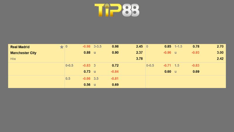 Bảng kèo Real Madrid vs Manchester City