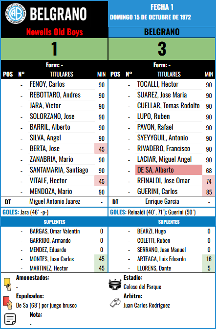Formación Fecha 1 - Newells Old Boys vs Newells Old Boys