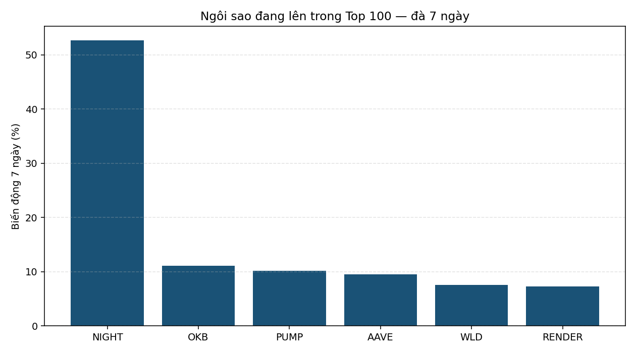 Biểu đồ đà tăng 7 ngày của nhóm ngôi sao đang lên