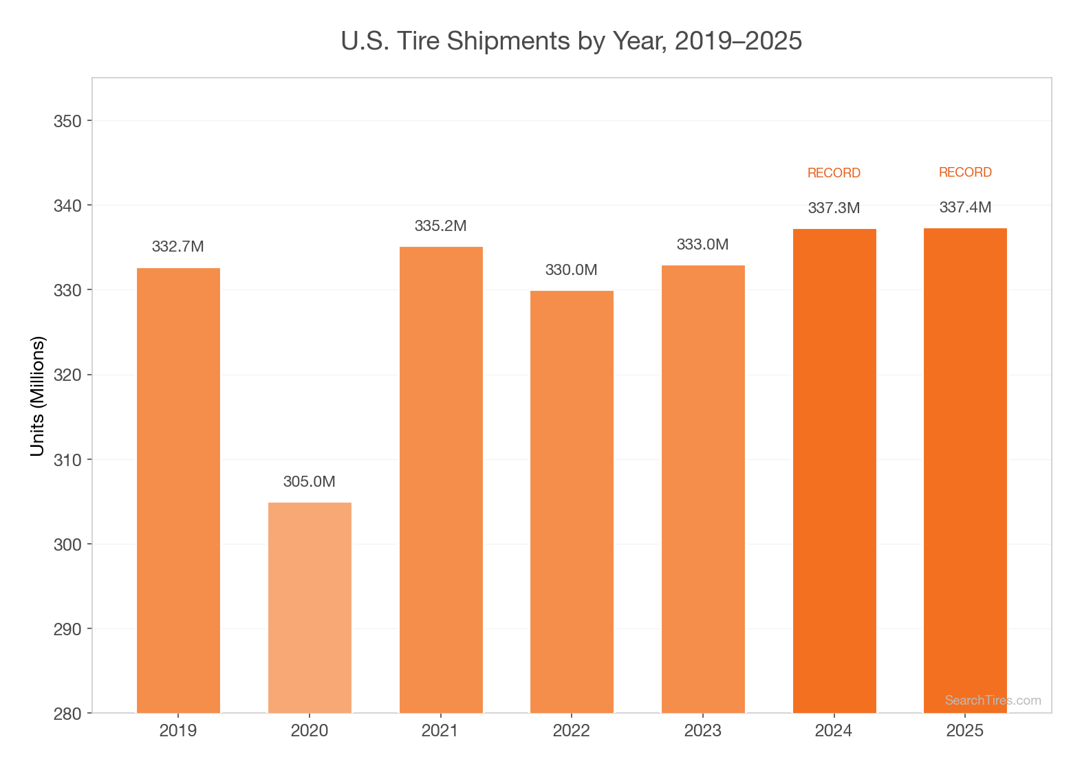 US Tire Shipments (Annual)