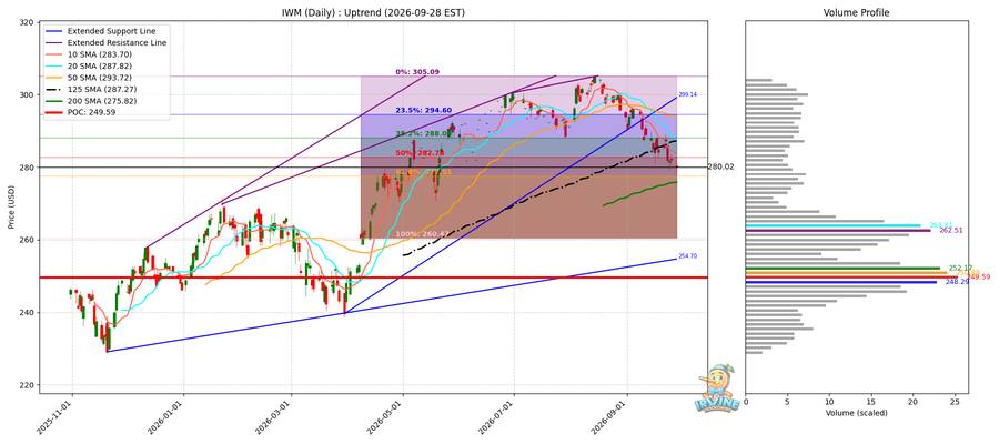 IWM Daily