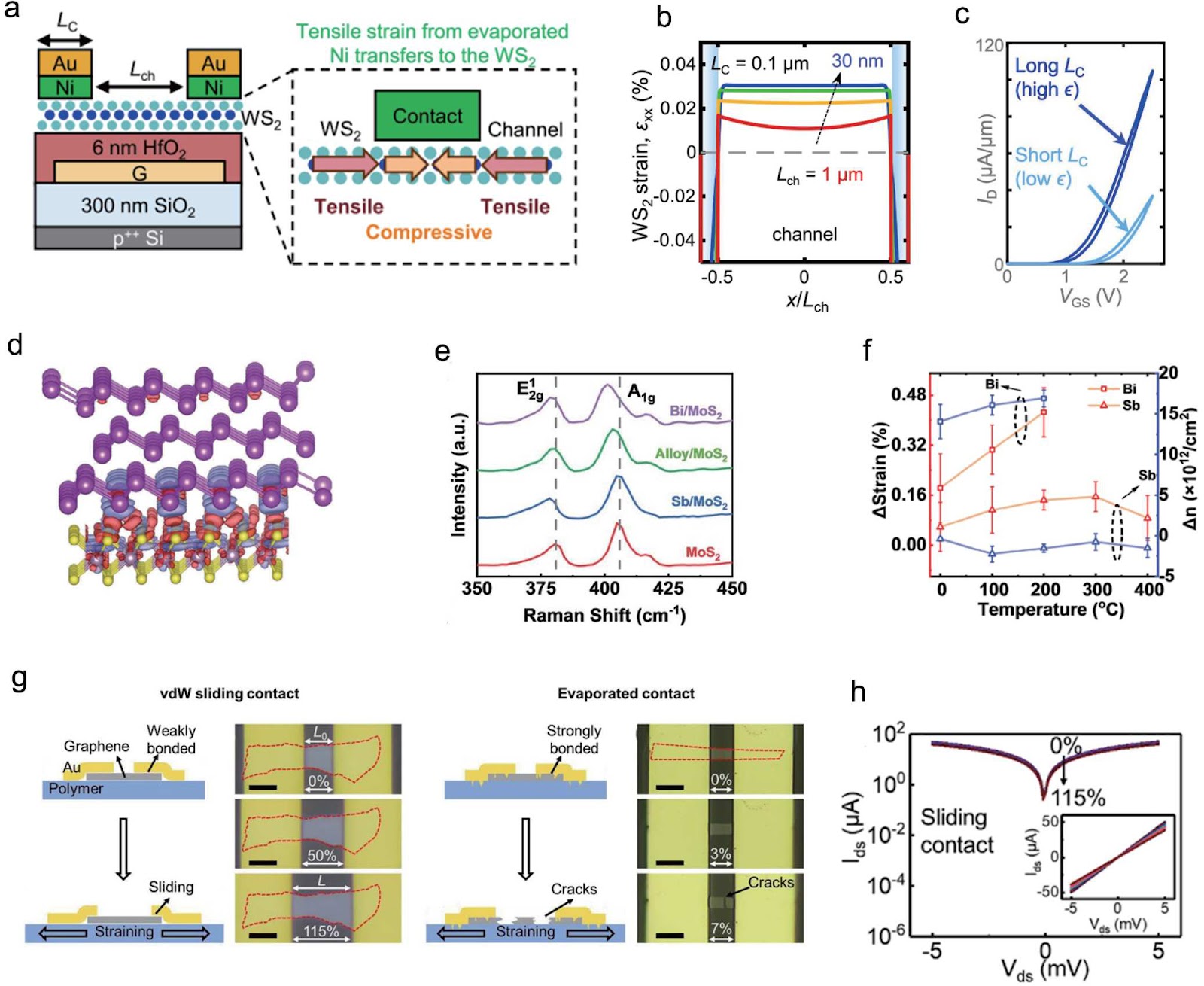 Strain Technology of Two-Dimensional Semiconductors for Industrial Electronics