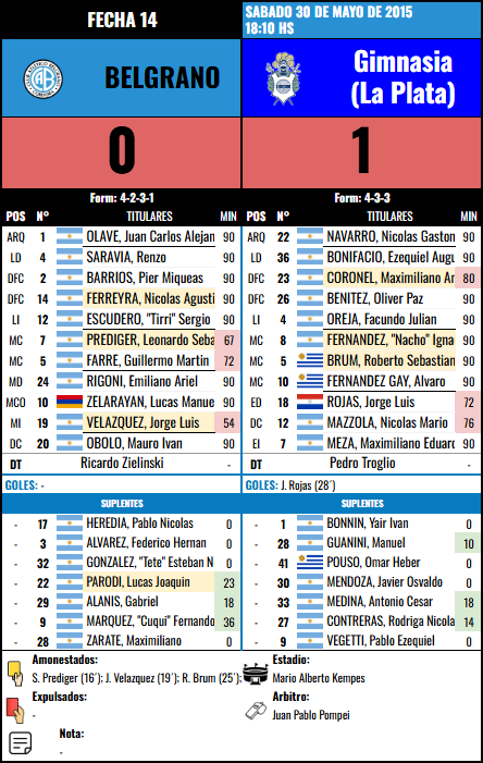 Formación Fecha 14 - Gimnasia (LP) vs Gimnasia (LP)