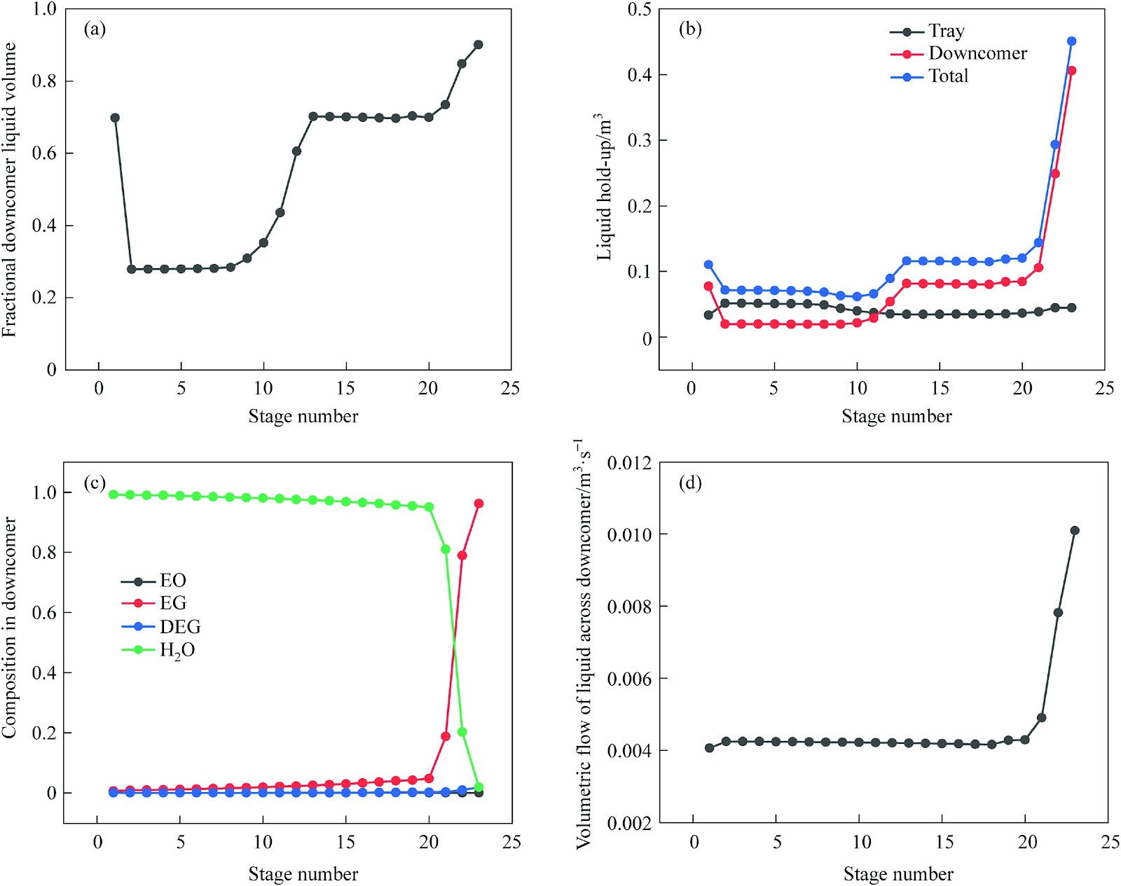Rigorous design and economic optimization of reactive distillation column considering real liquid hold-up and hydraulic conditions of industrial device