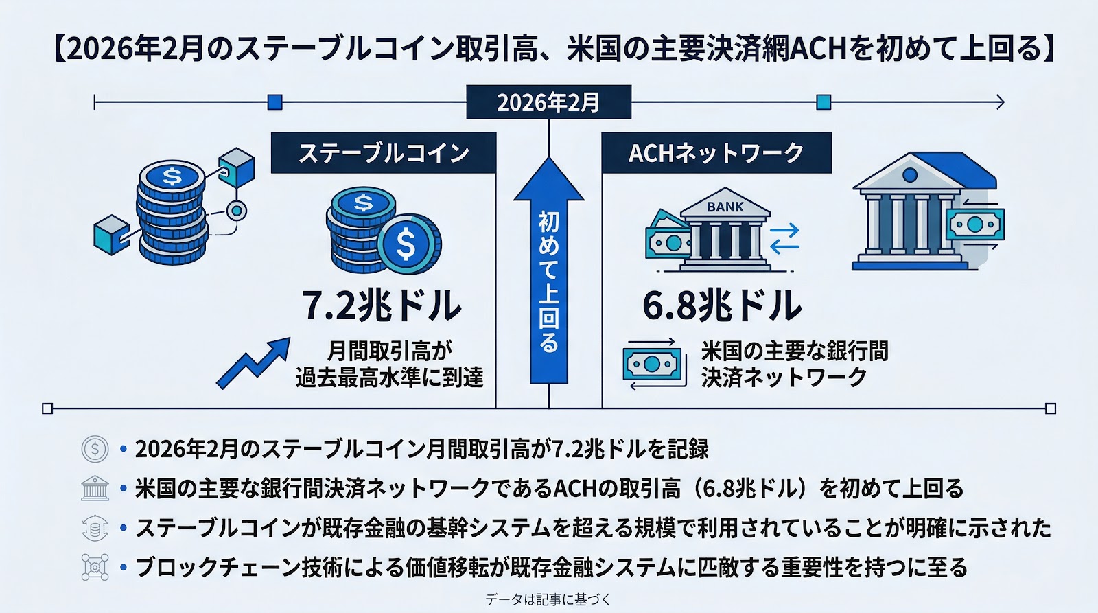 2026年2月のステーブルコイン取引高、米国の主要決済網ACHを初めて上回る