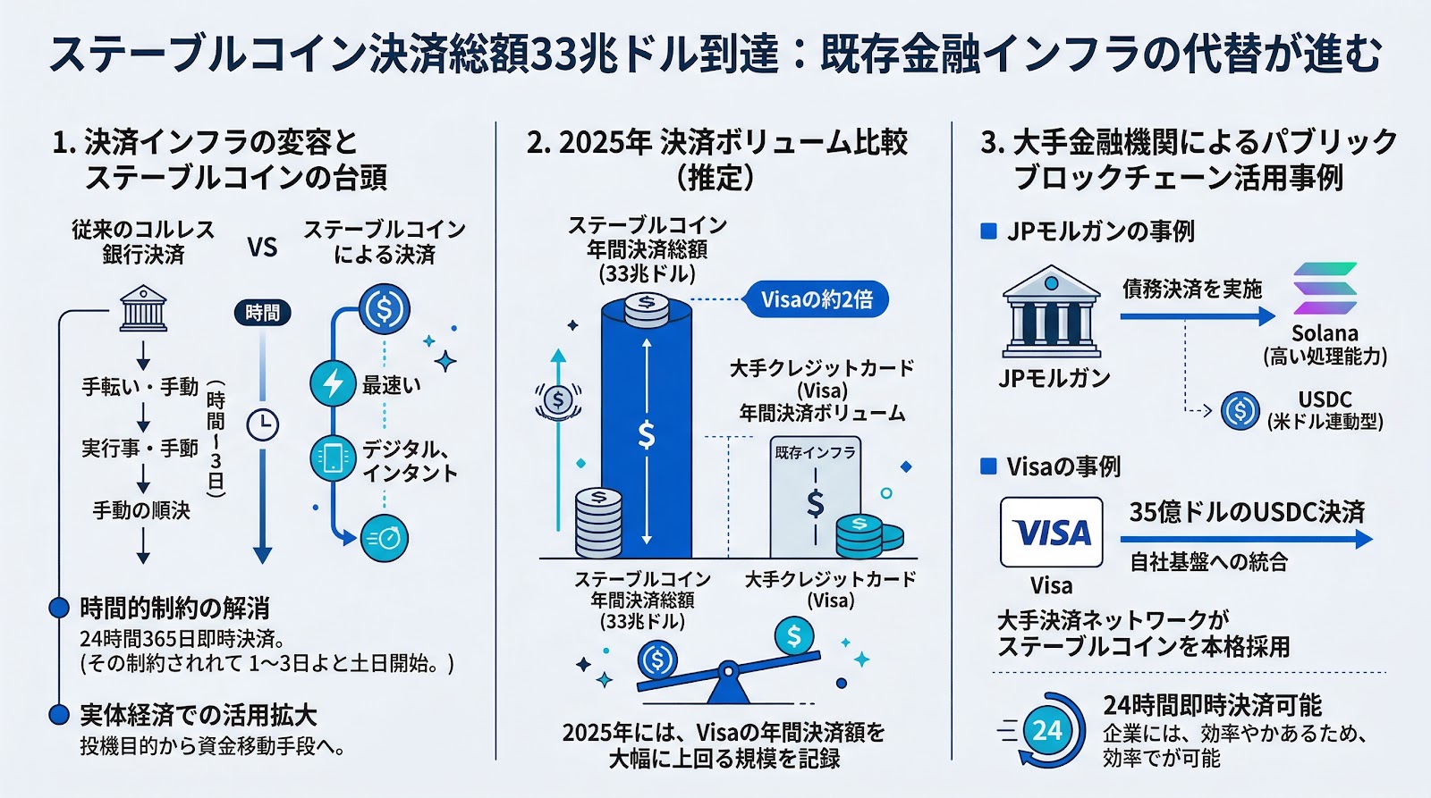 ステーブルコインによる決済総額が33兆ドルに到達、既存金融インフラの代替が進む