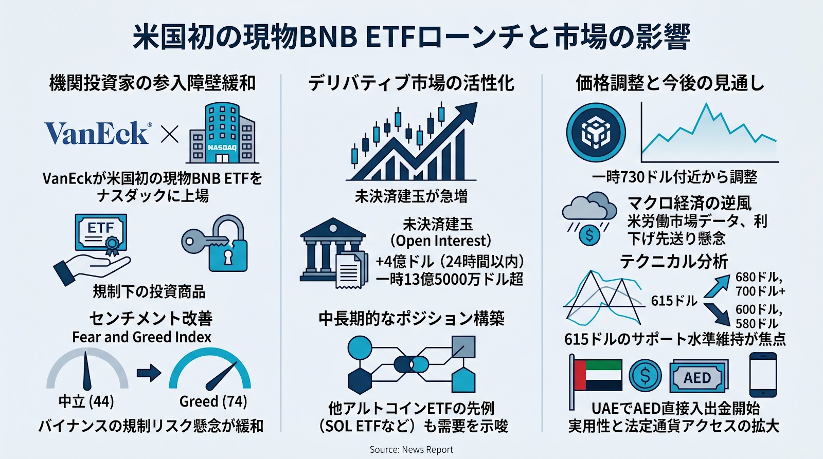 米国初の現物BNB ETFがローンチ、デリバティブ市場の未決済建玉は4億ドル急増