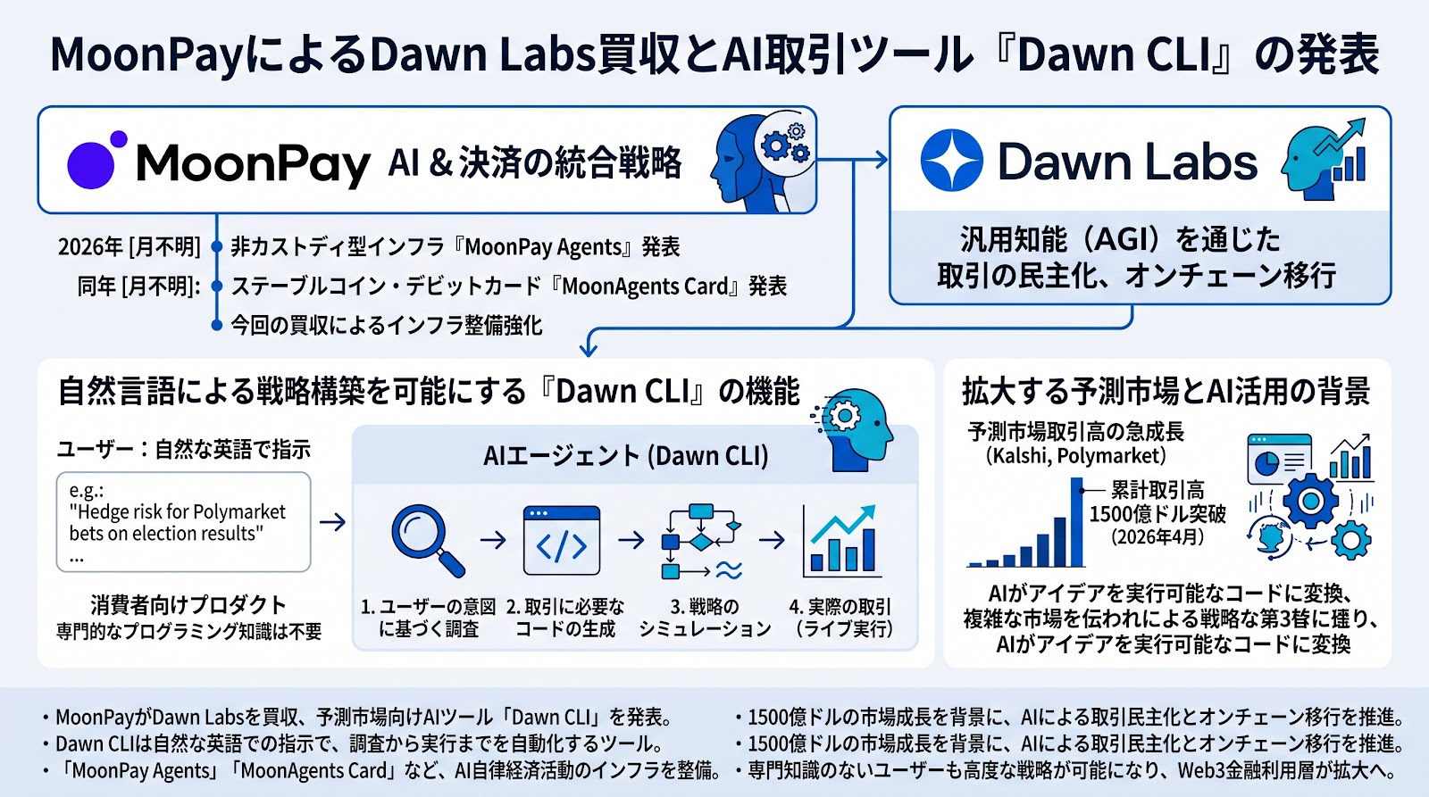 MoonPayによるDawn Labs買収とAI取引ツール「Dawn CLI」の発表