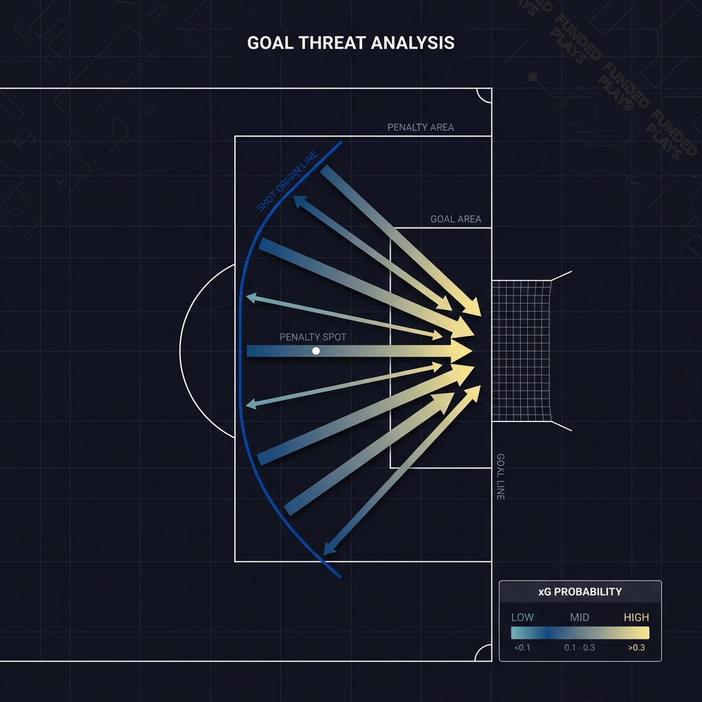 Goalie Save Props Explained minimalist full frame diagram showing shot distance vectors and xG gradient from the blue line to the net on a dark Funded Plays themed background with brand colors