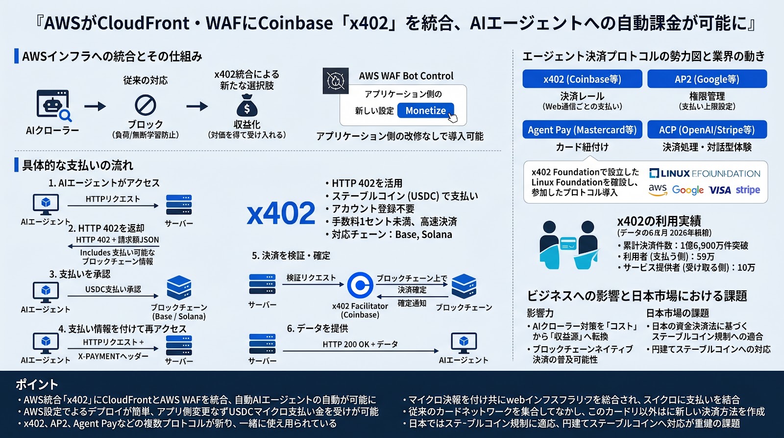 AWSがCloudFrontとWAFにCoinbaseのx402を統合、AIエージェントへの自動課金が可能に
