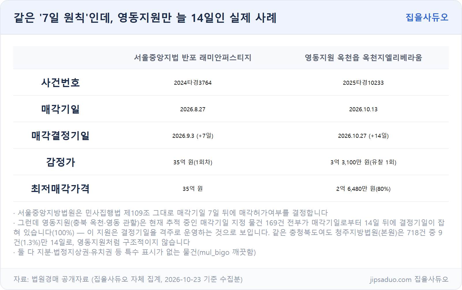 서울중앙지법 7일 사례 vs 영동지원 14일 사례
