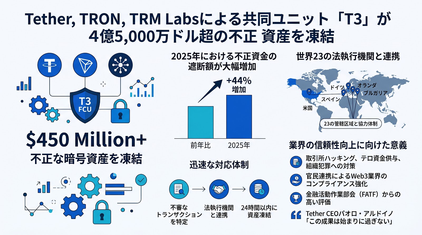 Tether、TRON、TRM Labsの共同ユニット「T3」が4億5,000万ドル超の不正資産を凍結