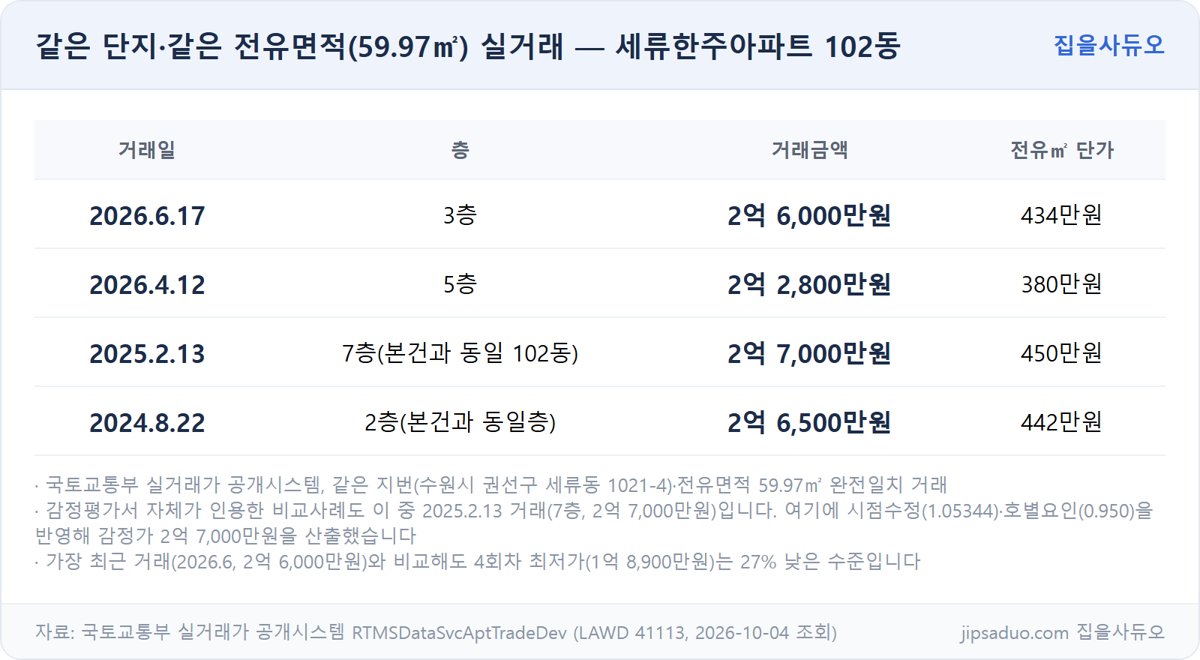 세류한주아파트 59.97㎡ 실거래 내역