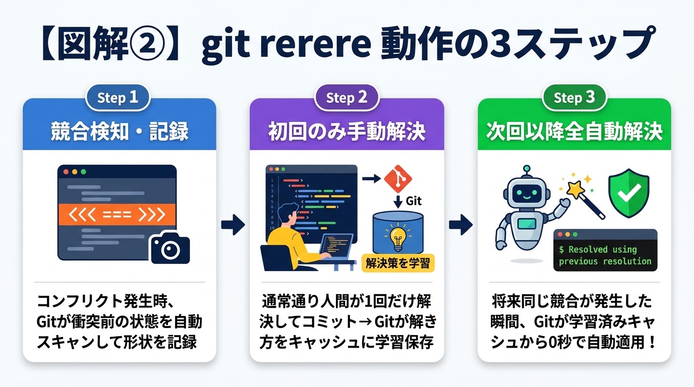 git rerere 動作の3ステップ