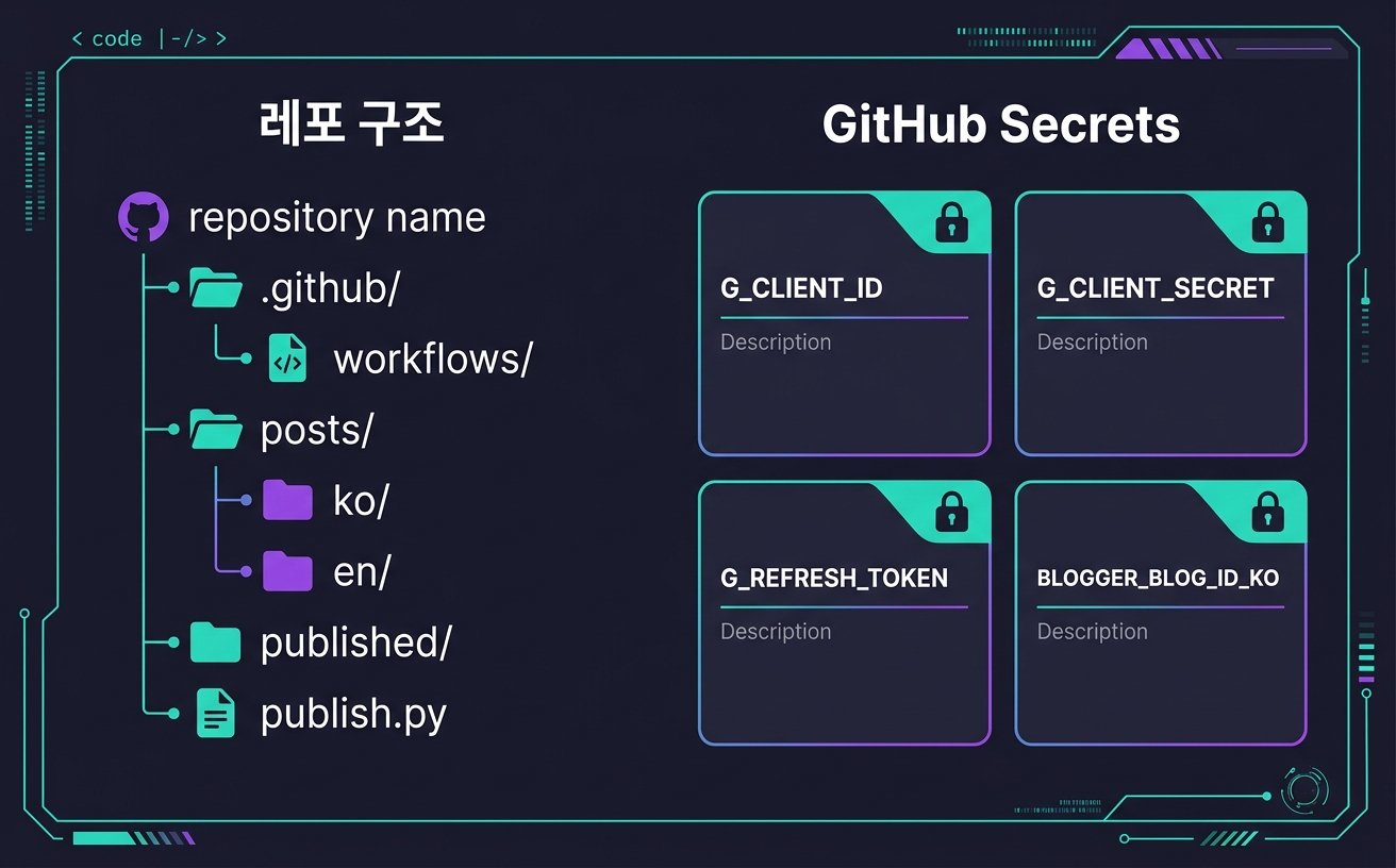 GitHub 레포 구조 + Secrets 설정