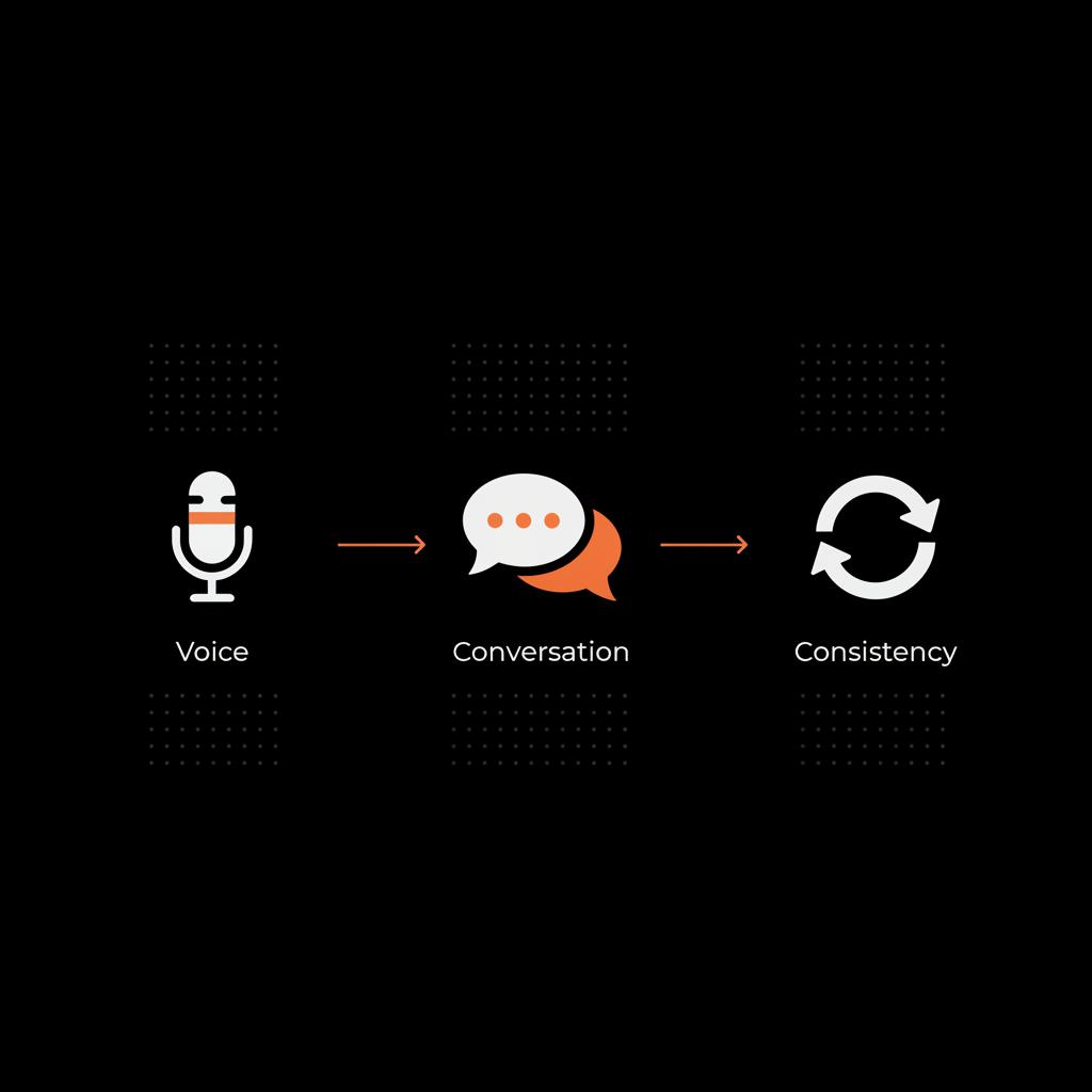 Minimal TikTok infographic showing a three-step flow: Voice → Conversation → Consistency on a black background using brand colors #edf1e9 and #dc5c2b with simple vector icons.