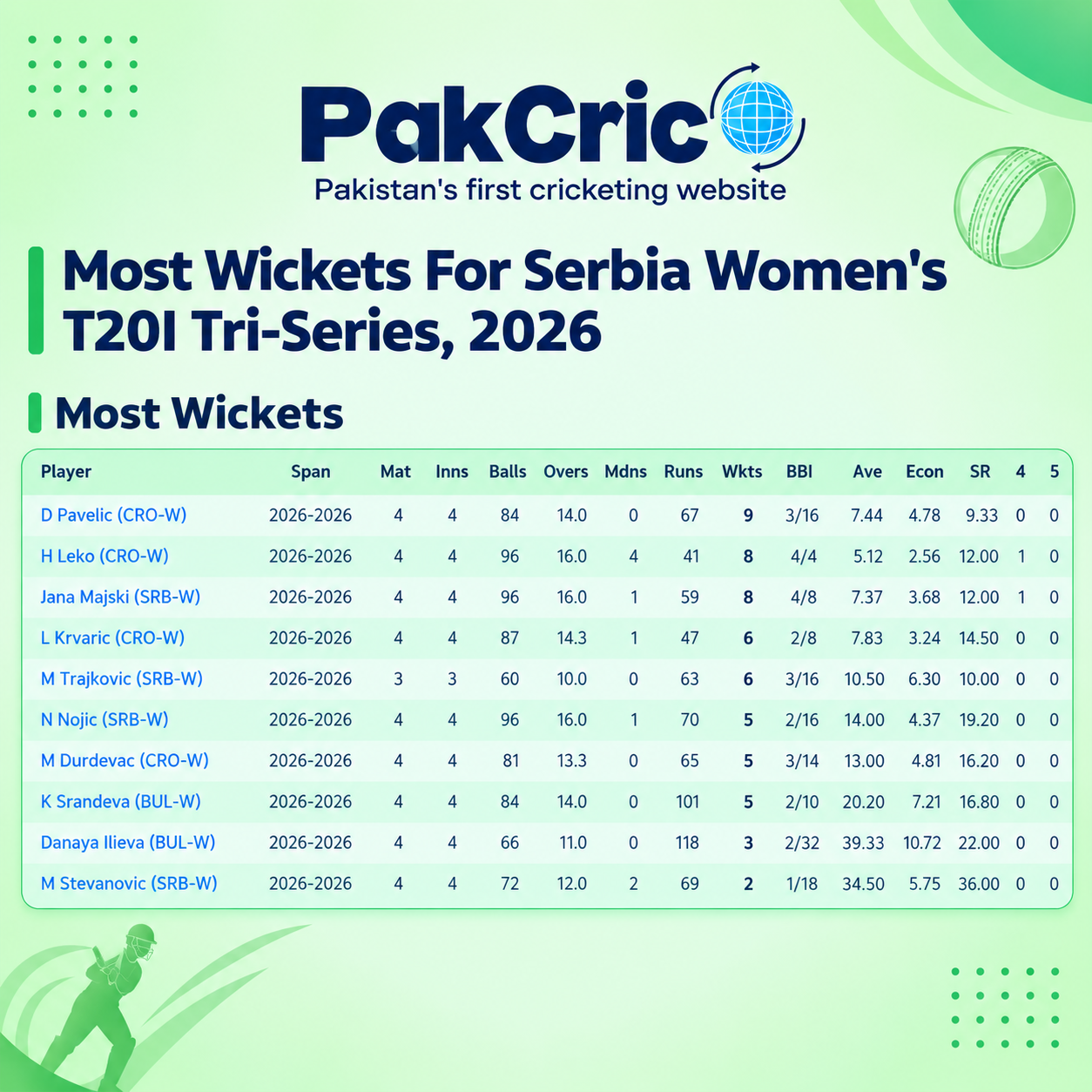 Most Wickets For Serbia Women's T20I Tri-Series, 2026 Leaderboard