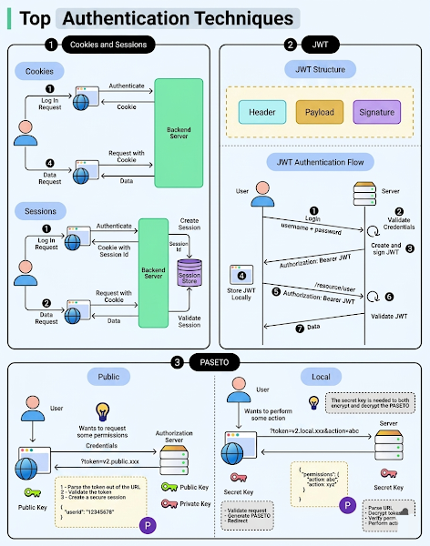 Top Authentication Techniques to Build Secure Applications: A Comprehensive Guide