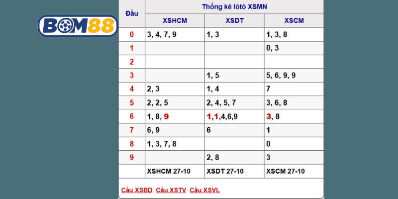 Soi cầu XSMN ngày 03/11/2025 được Bom88 bắt cầu đẹp hôm nay