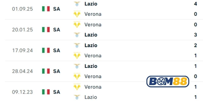 Lịch sử đối đầu giữa hai đội Verona vs Lazio