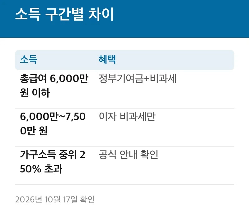 소득 구간별 차이