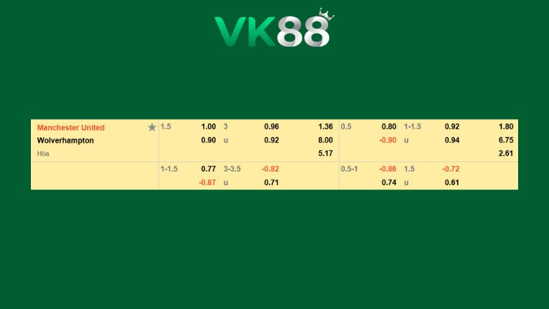 Bảng kèo Manchester United vs Wolverhampton