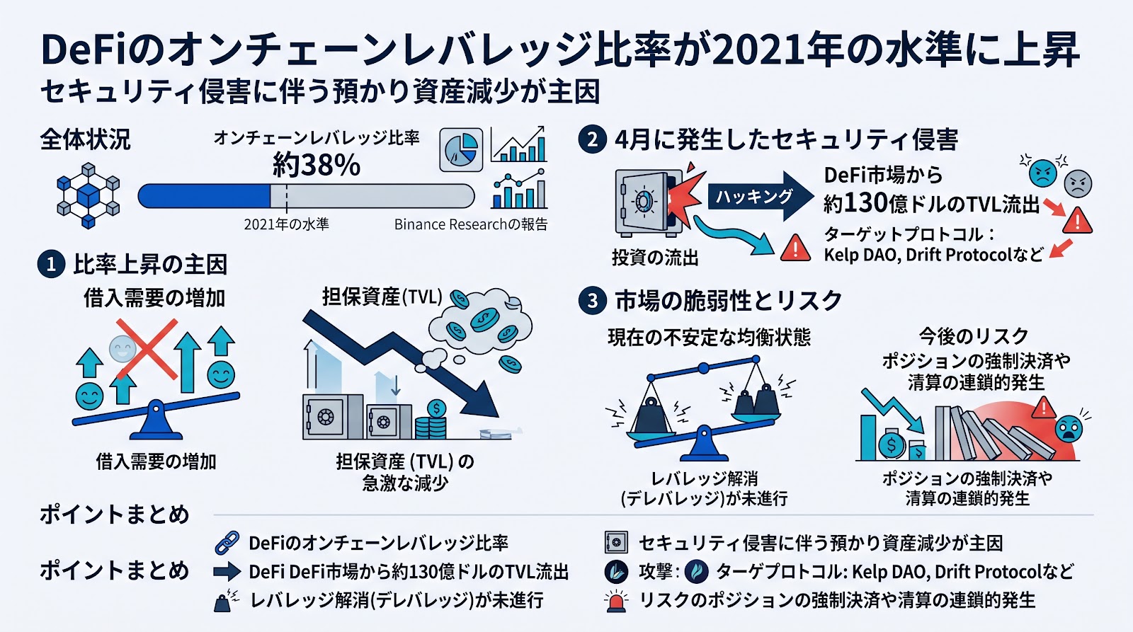 DeFiのオンチェーンレバレッジ比率が2021年の水準に上昇 セキュリティ侵害に伴う預かり資産減少が主因