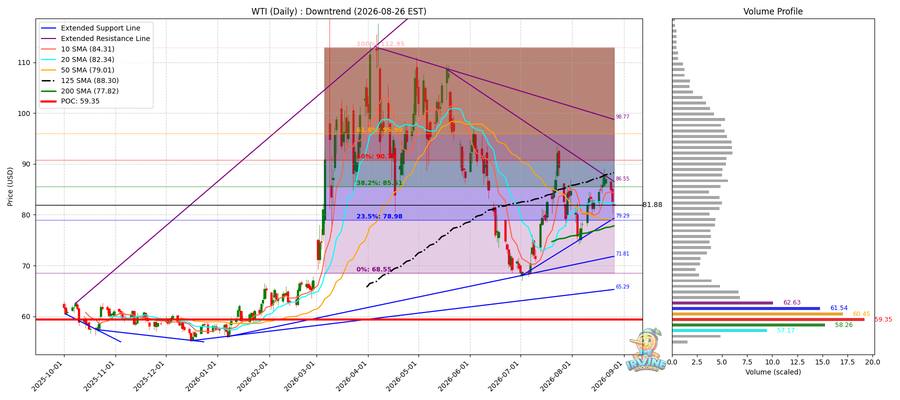 WTI 원유 일봉