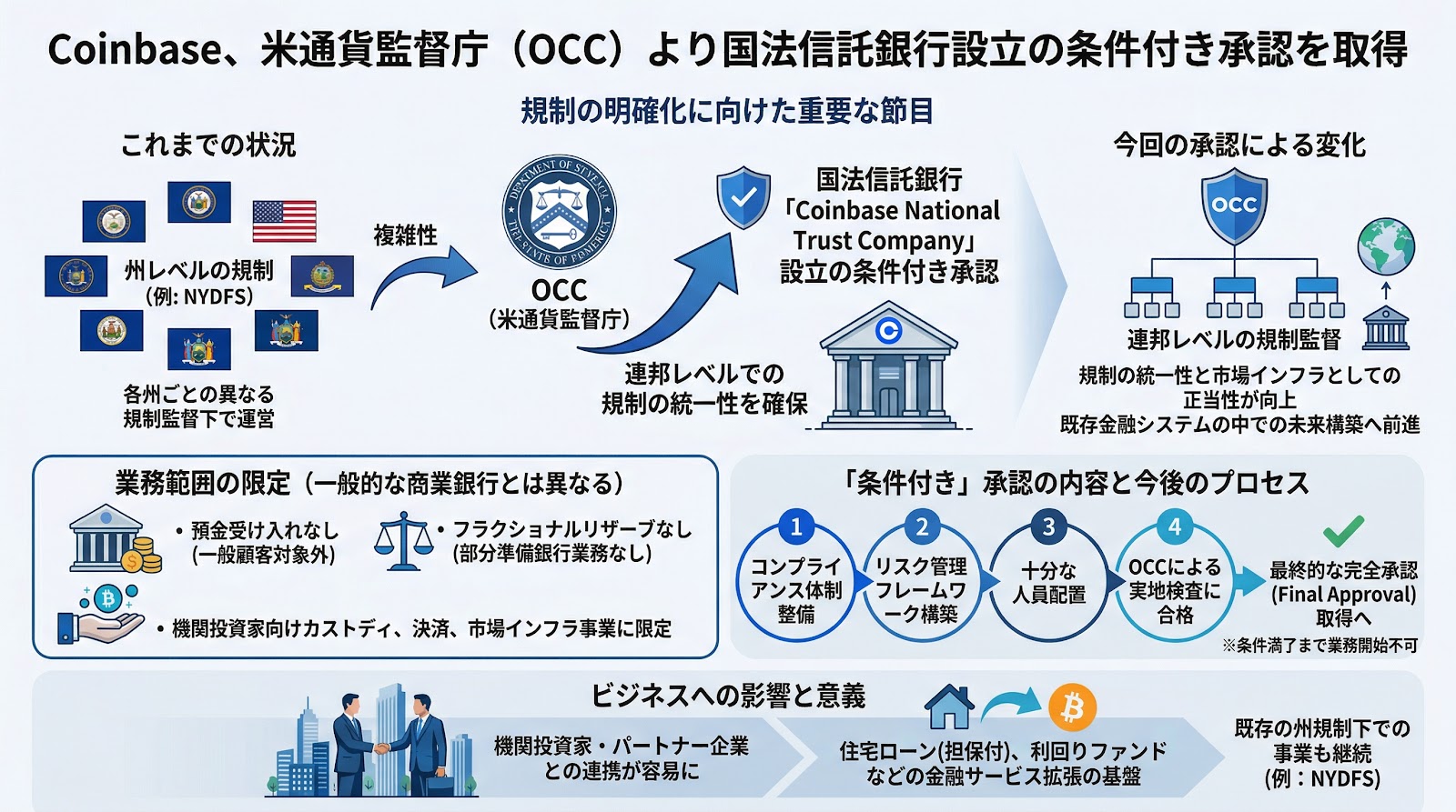 Coinbase、米通貨監督庁（OCC）より国法信託銀行設立の条件付き承認を取得