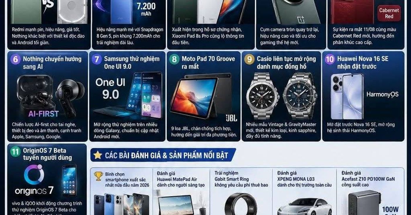 Điểm tin công nghệ nổi bật hôm nay 01/08/2026 #TimKiemTop #CôngNghệ #Smartphone #Xiaomi #Samsung #OnePlus #Redmi #Nothing #Moto #Casio #Huawei #Vivo #AI #Android #Wearable