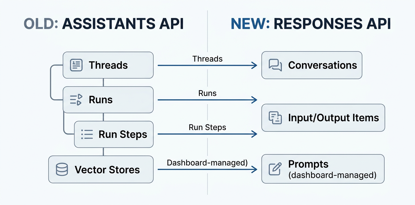 Comparison of Assistants API architecture versus Responses API architecture