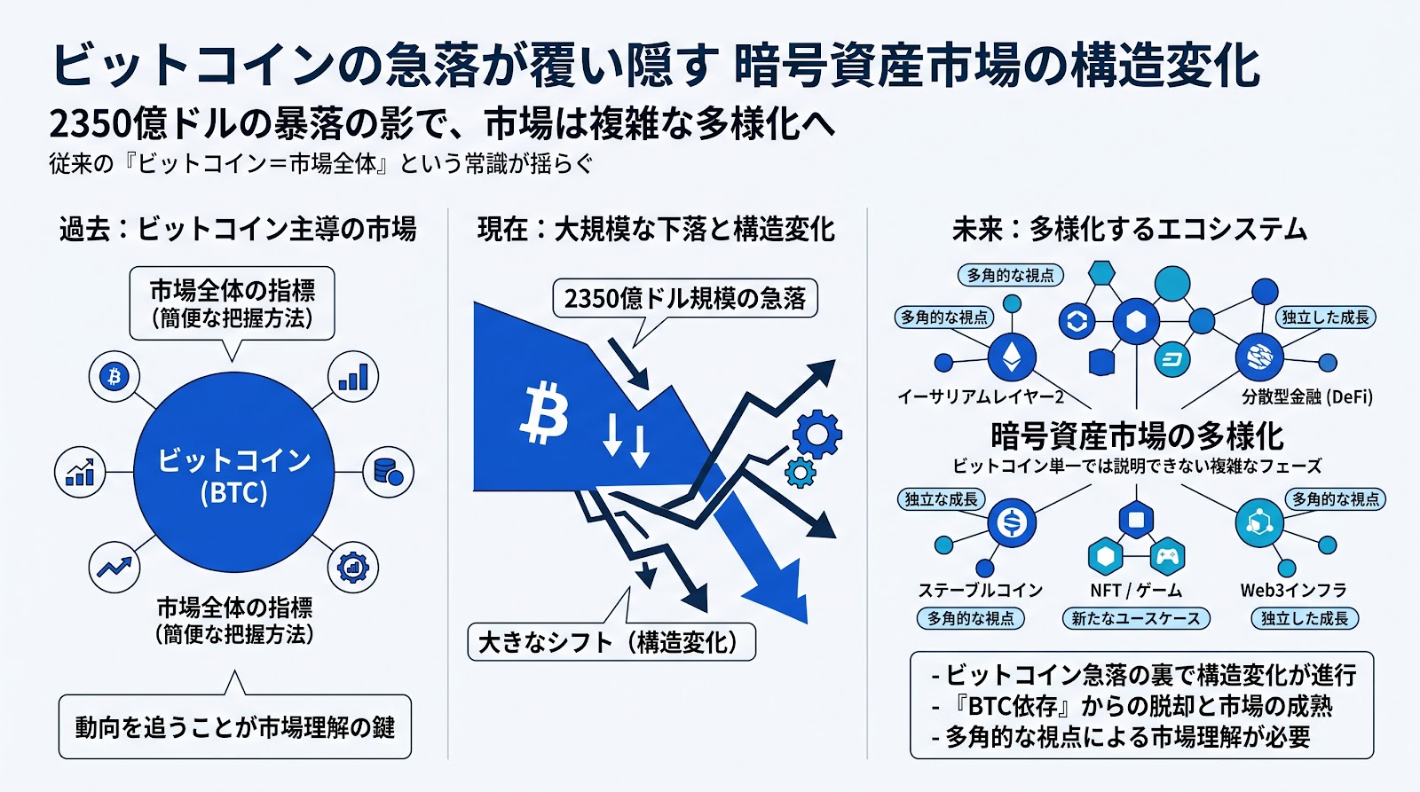 ビットコインの2350億ドル規模の急落が覆い隠す暗号資産市場の構造変化