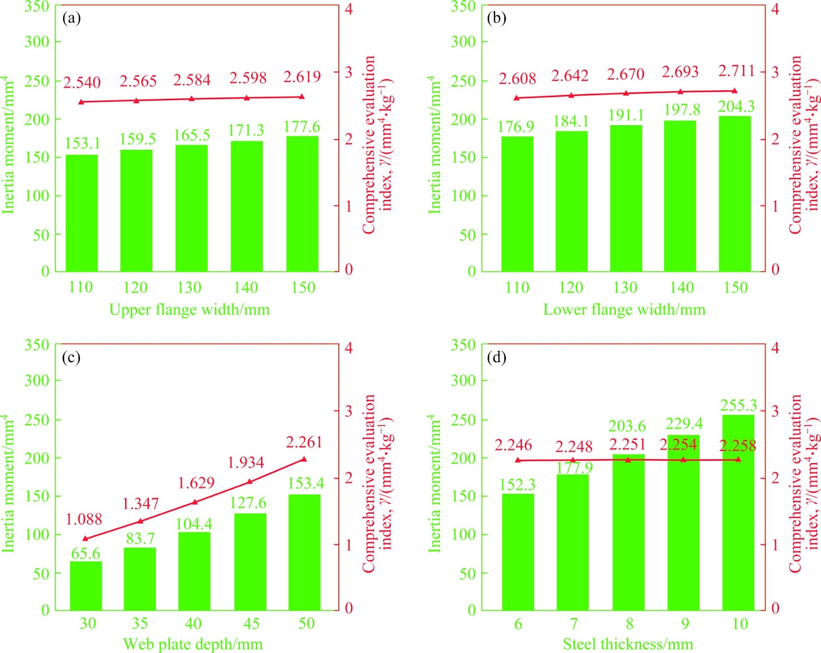 Bearing characteristics of anchor box beam support system in deep thick roof coal roadway and its application