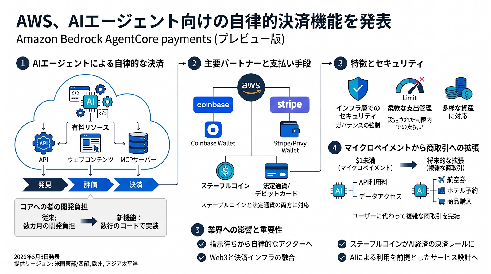 AWS、AIエージェント向けの自律的決済機能を発表──Coinbase・Stripeと連携
