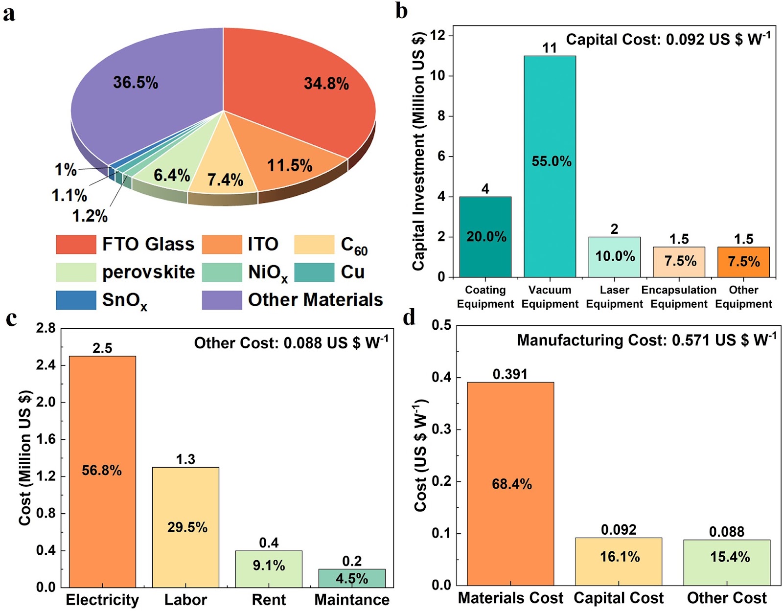Cost Effectivities Analysis of Perovskite Solar Cells: Will it Outperform Crystalline Silicon Ones?