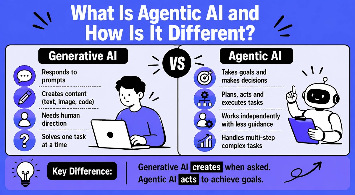 How agentic AI differs from generative AI in 2026 enterprise workflows
