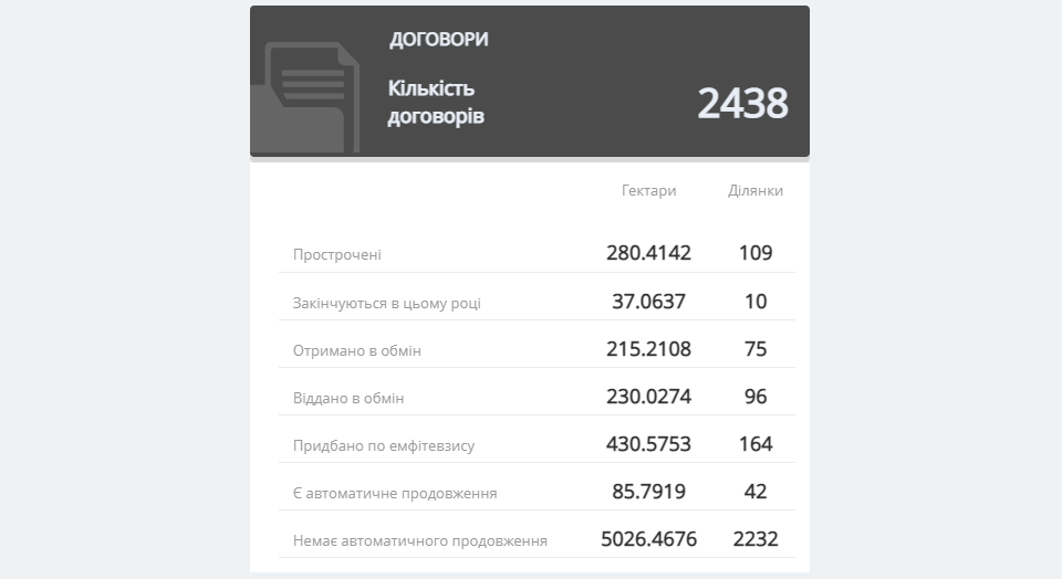 Удобная аналитика для управления земельным банком