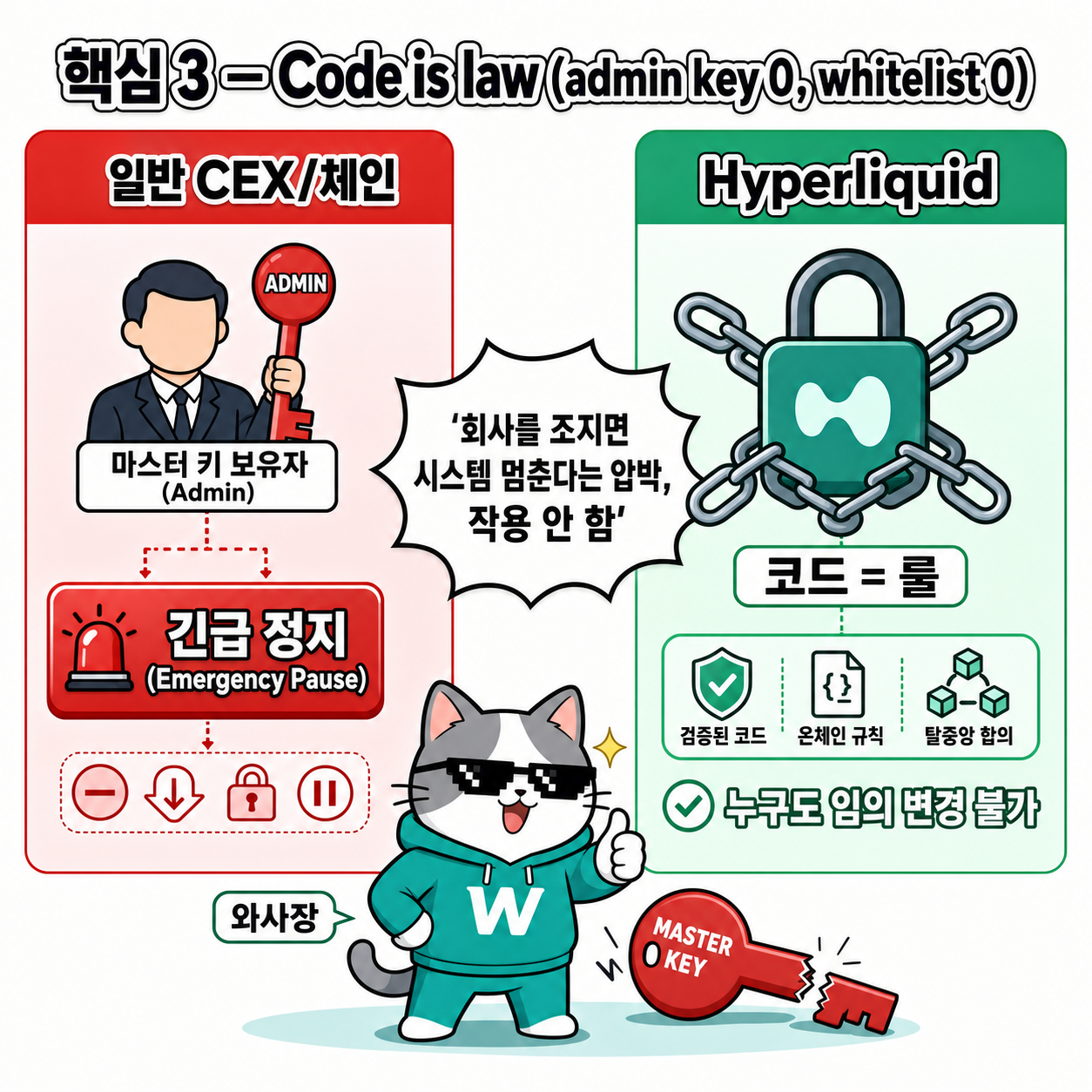 핵심 3 code is law — 일반 CEX/체인 (마스터 키 + emergency pause) vs Hyperliquid (코드 = 룰, no admin keys)