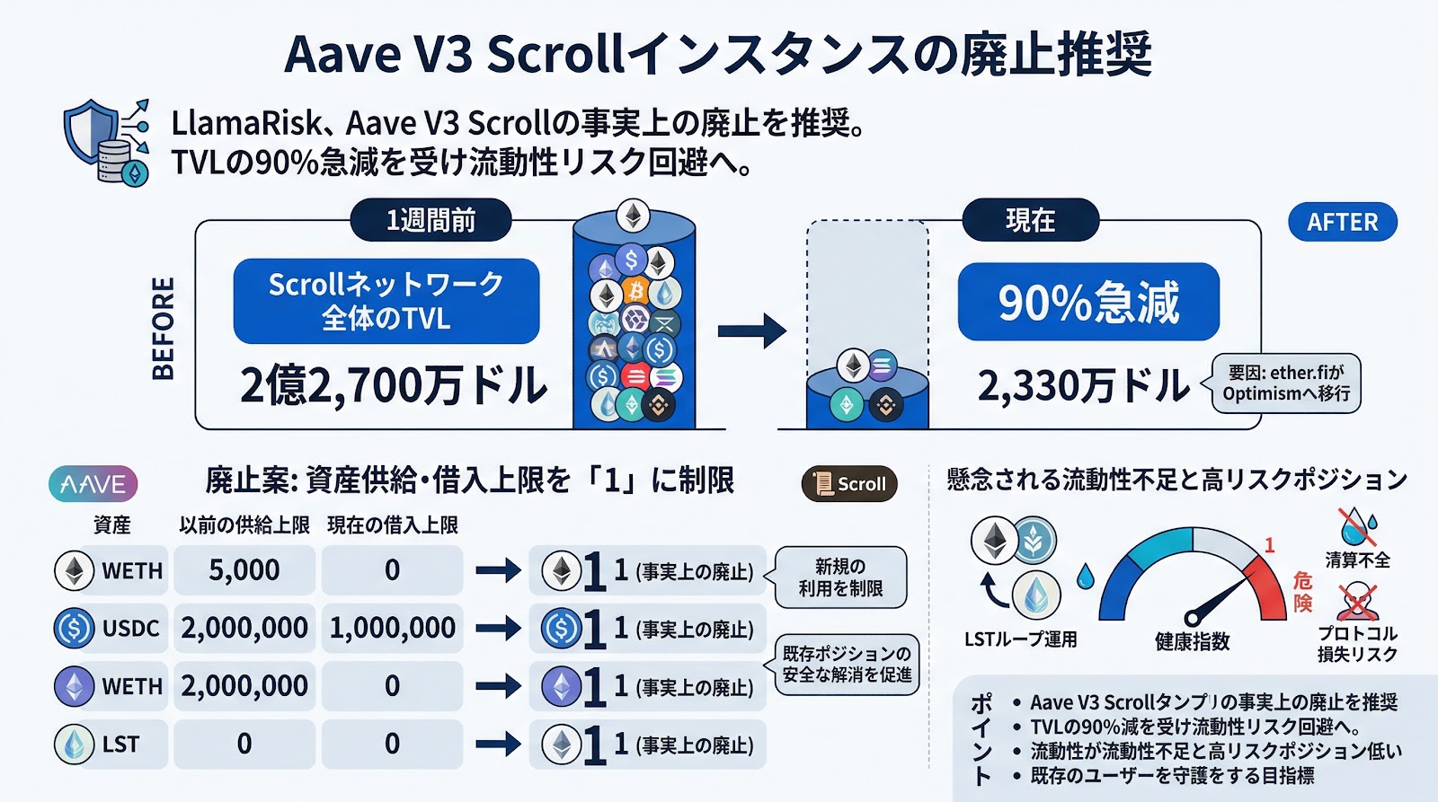 Aave V3のScrollインスタンス、TVLの90%急減を受け廃止が推奨される