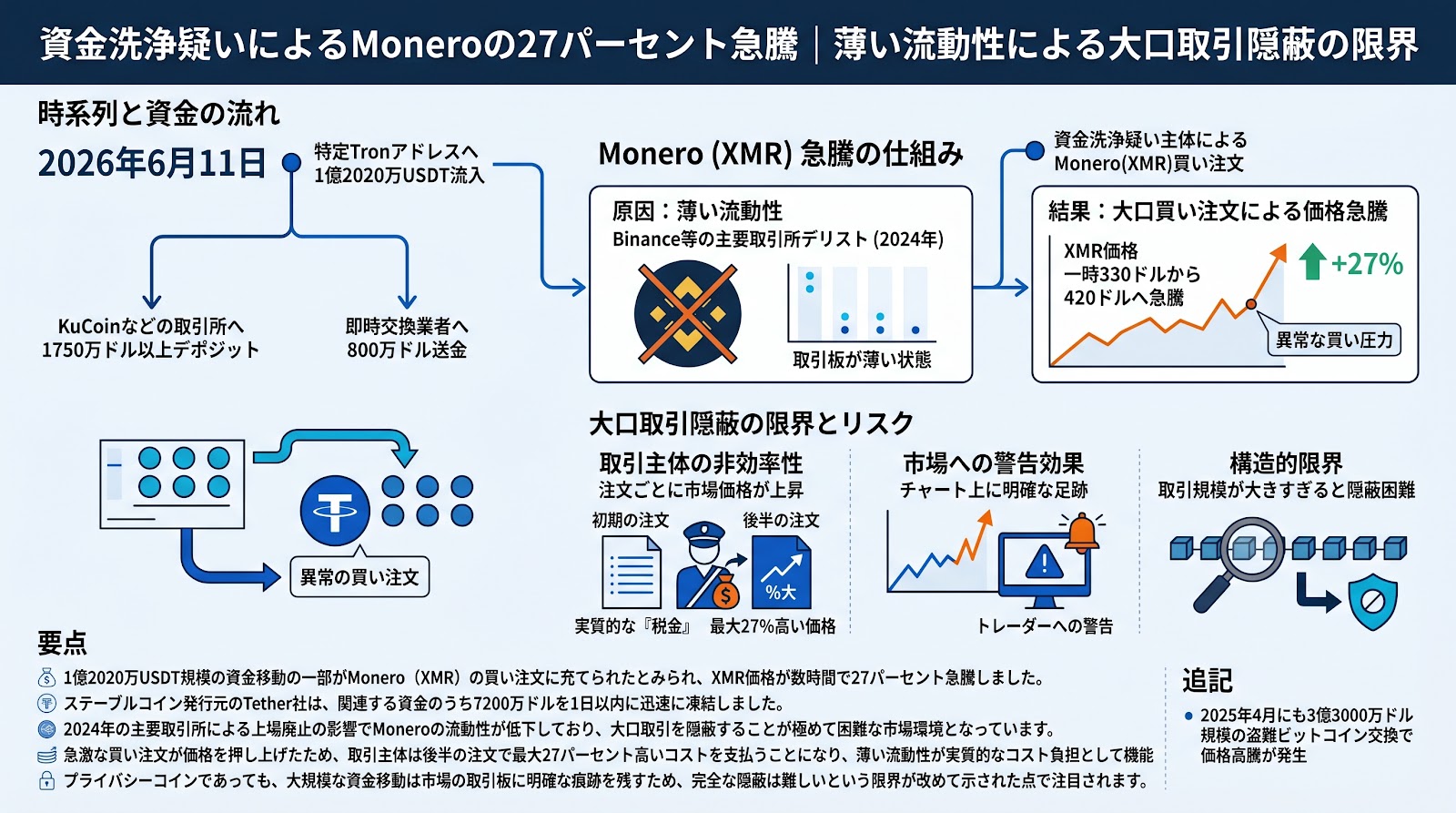 資金洗浄の疑いによるMoneroの27パーセント急騰、薄い流動性により大口取引の隠蔽が困難に